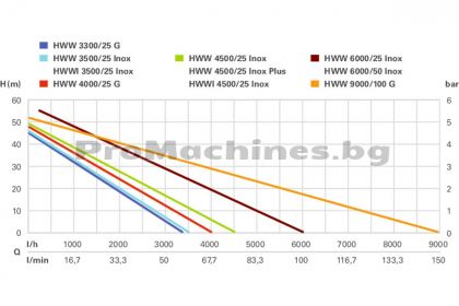 METABO HWW 4000/25 G